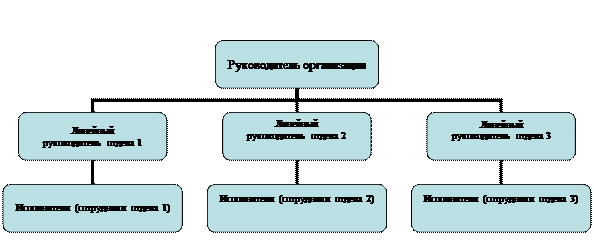 Множественная структура управления: 4.3.9. Множественная структура. Стратегическое управление – Дивизионная структура — Мегаобучалка