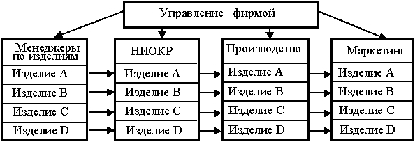 Множественная структура управления: 4.3.9. Множественная структура. Стратегическое управление – Дивизионная структура — Мегаобучалка