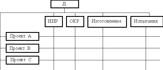 Множественная структура управления: 4.3.9. Множественная структура. Стратегическое управление – Дивизионная структура — Мегаобучалка