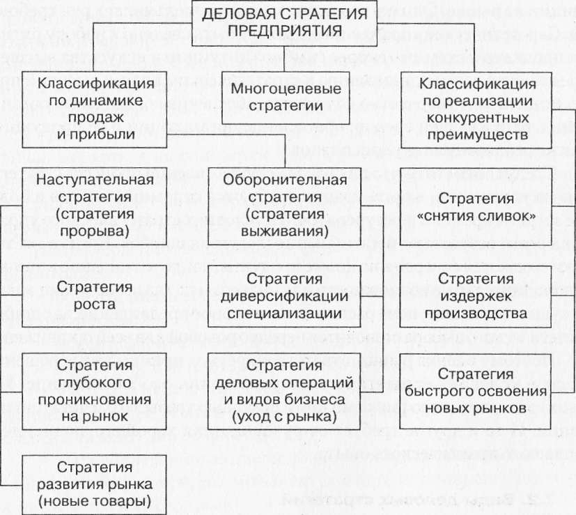 Какие стратегии развития предприятия бывают: модели, инструменты и этапы, примеры