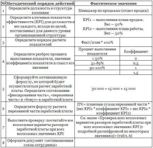 Система kpi для менеджеров: 20+ важных KPI в продажах