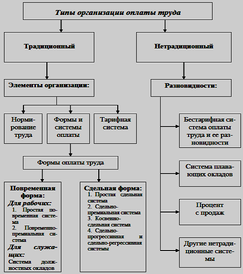 Расчет переменной части заработной платы: Разработка методики расчета переменной части заработной платы менеджеров среднего звена инфокоммуникационной компании на базе целевых показателей