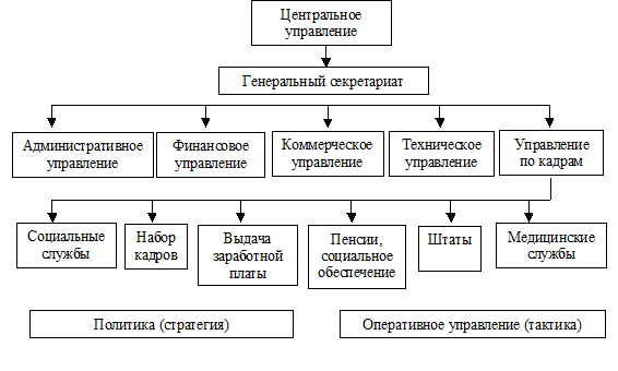 Организационная структура системы управления персоналом: Организационная структура системы управления персоналом