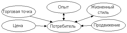 Основные группы потребителей: Основные группы потребителей — Студопедия