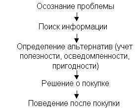 Основные группы потребителей: Основные группы потребителей — Студопедия