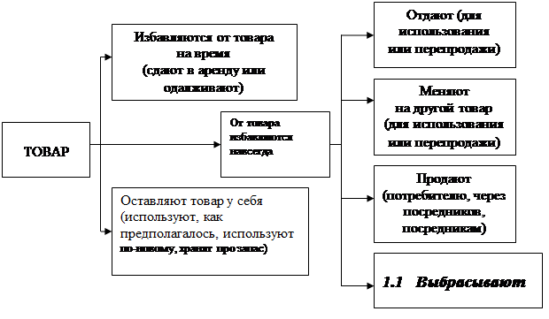 Основные группы потребителей: Основные группы потребителей — Студопедия