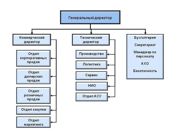 Организационная структура предприятия для чего нужна: Организационная структура предприятия: основные виды, их плюсы и минусы