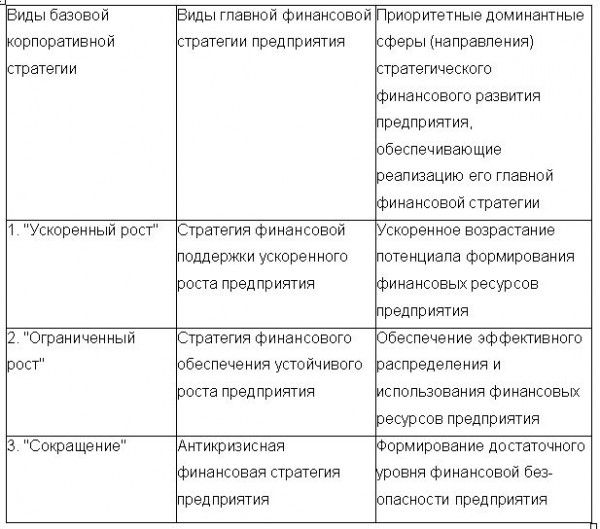 Какие стратегии развития предприятия бывают: модели, инструменты и этапы, примеры