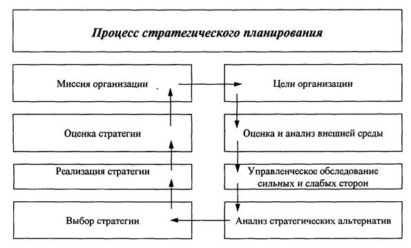 Определите правильную последовательность этапов стратегического планирования: В чем проявляется Отличительное Свойство логистических систем?- наличие прочных связей между элементами