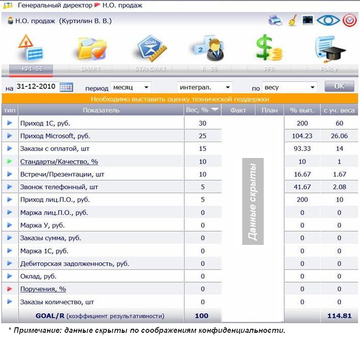 Система kpi для менеджеров: 20+ важных KPI в продажах