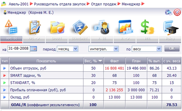 Система kpi для менеджеров: 20+ важных KPI в продажах