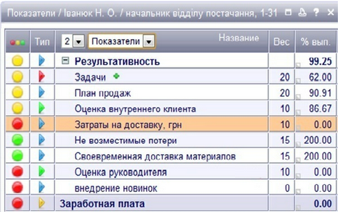 Система kpi для менеджеров: 20+ важных KPI в продажах