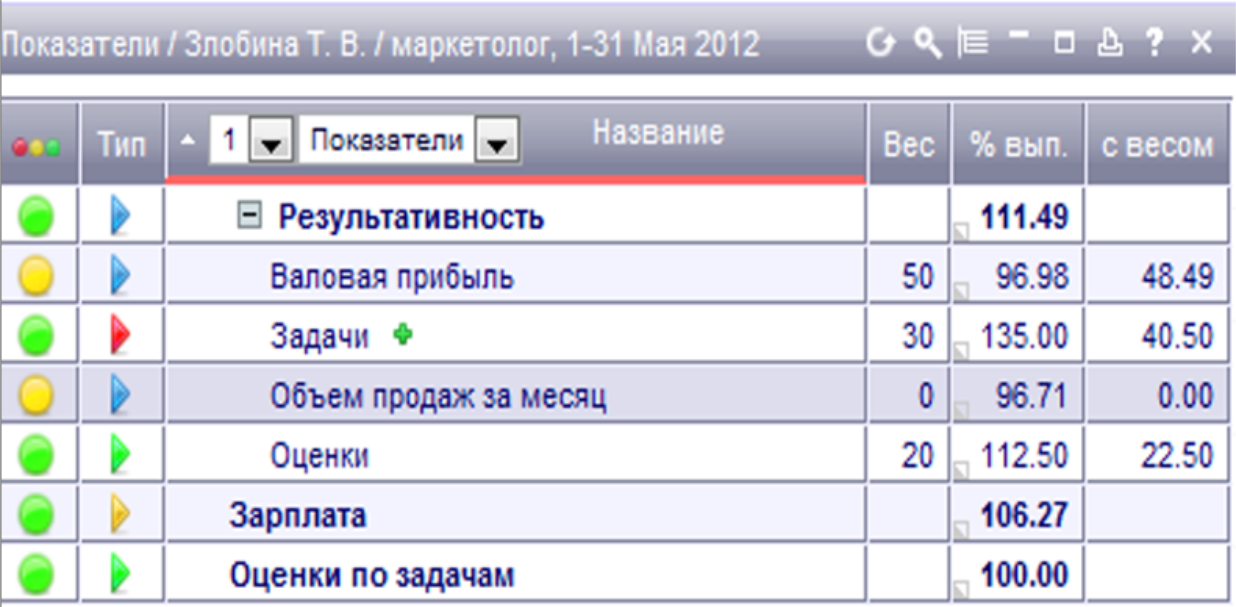 Система kpi для менеджеров: 20+ важных KPI в продажах