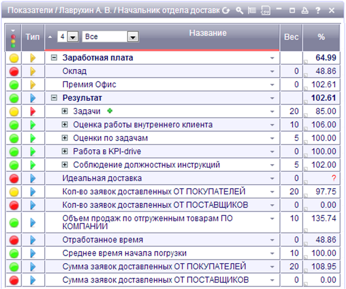 Система kpi для менеджеров: 20+ важных KPI в продажах