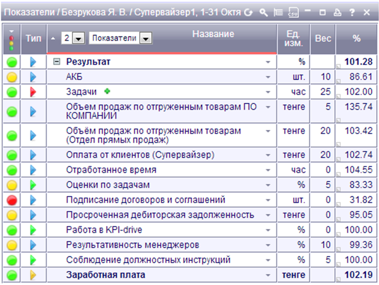 Система kpi для менеджеров: 20+ важных KPI в продажах