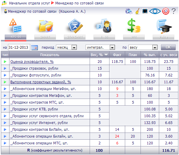 Система kpi для менеджеров: 20+ важных KPI в продажах