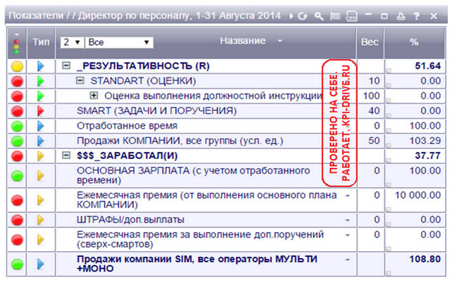 Система kpi для менеджеров: 20+ важных KPI в продажах