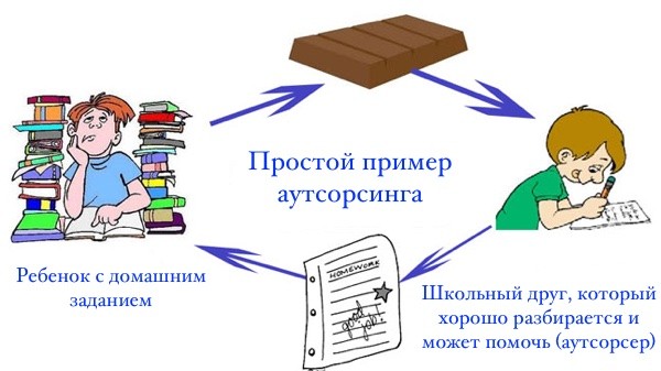 простой пример аутсорсинга