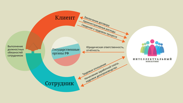 аутстаффинг персонала