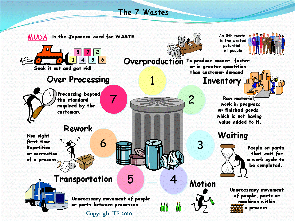 7 Wastes of Lean