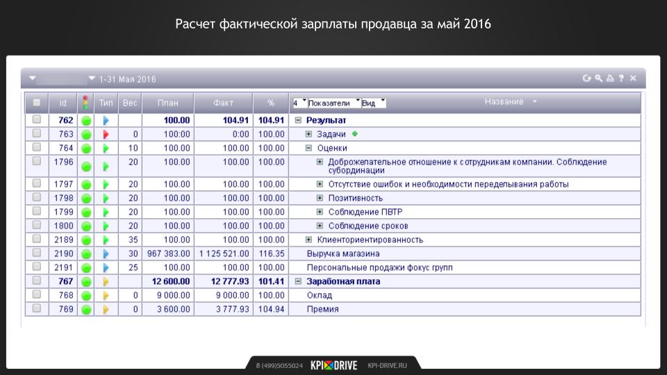 Система kpi для менеджеров: 20+ важных KPI в продажах