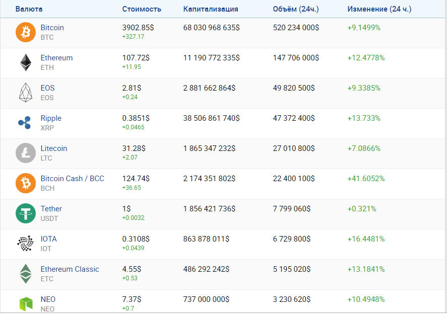 Криптовалюты типы: новые валюты, их стоимость и курс