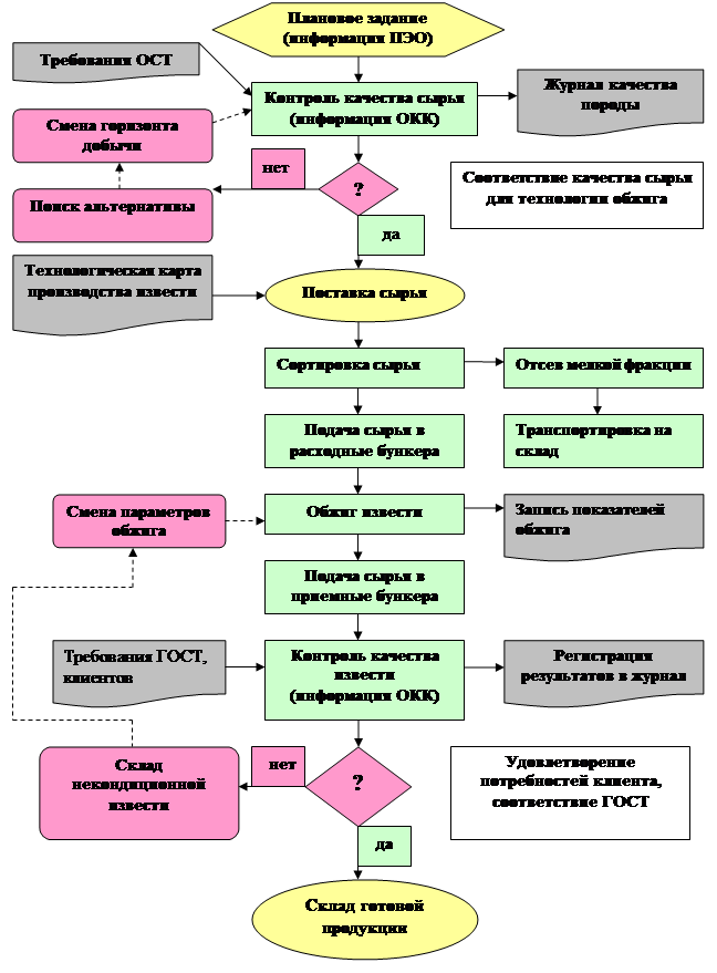 Фазы процесса управления проектом