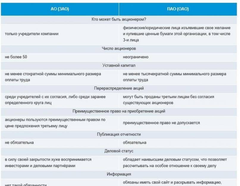 Что такое зао: В чем разница между ООО, ОАО, ЗАО?