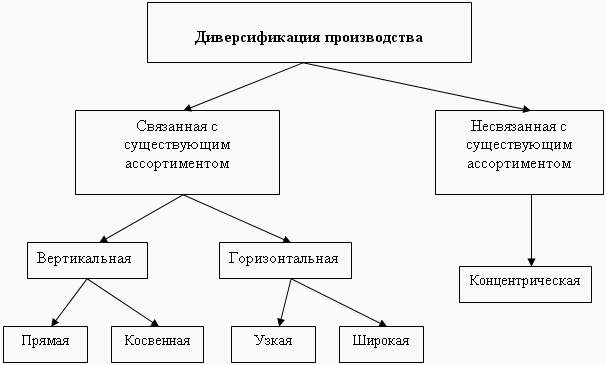 Диверсифицировать что такое: Диверсификация — что это такое простыми словами