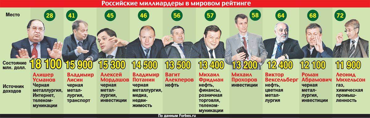 Олигархи москвы список