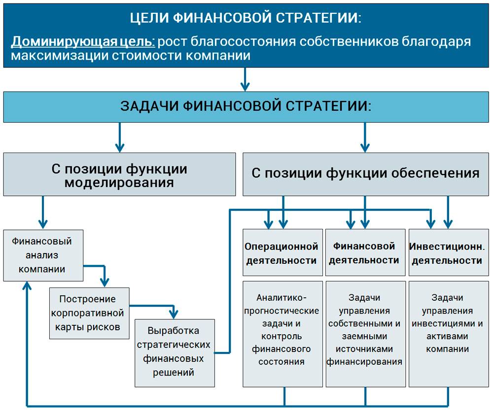 Какие стратегии развития предприятия бывают: модели, инструменты и этапы, примеры