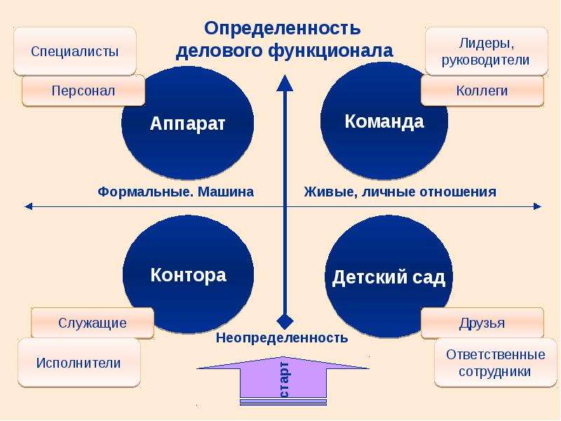 Типы работников: Типы сотрудников и способы их мотивации — Карьера на vc.ru