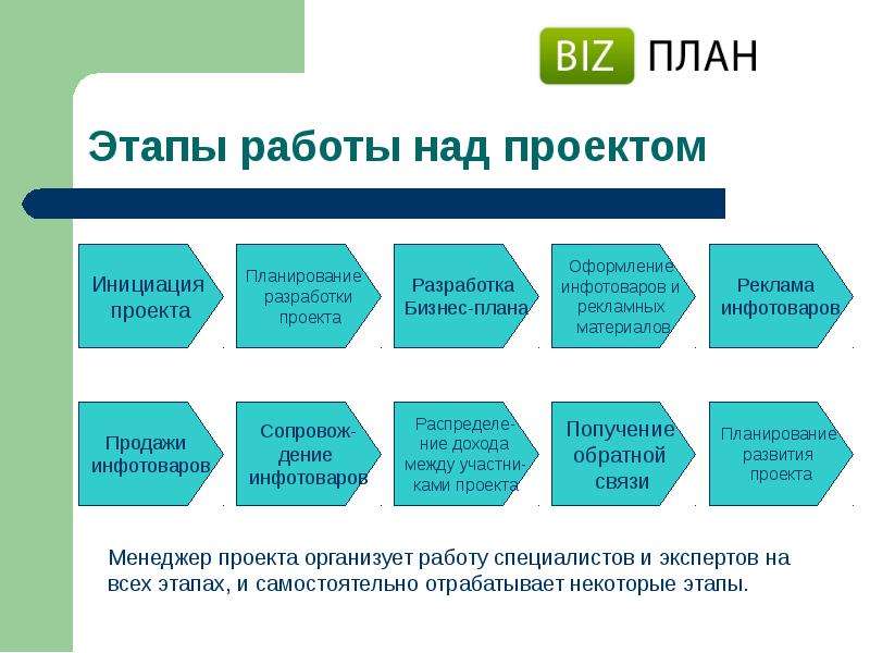 Этапы создания собственного дела: Как начать свой бизнес? Основные этапы — Финансы на vc.ru