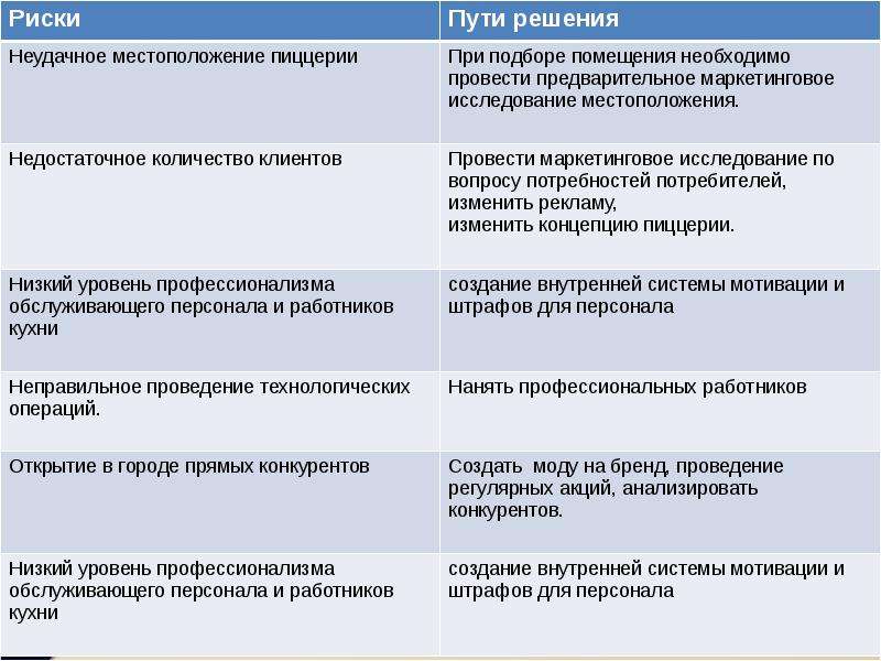 Презентация бизнес план пиццерии: Презентация на тему "Бизнес-план пиццерии"