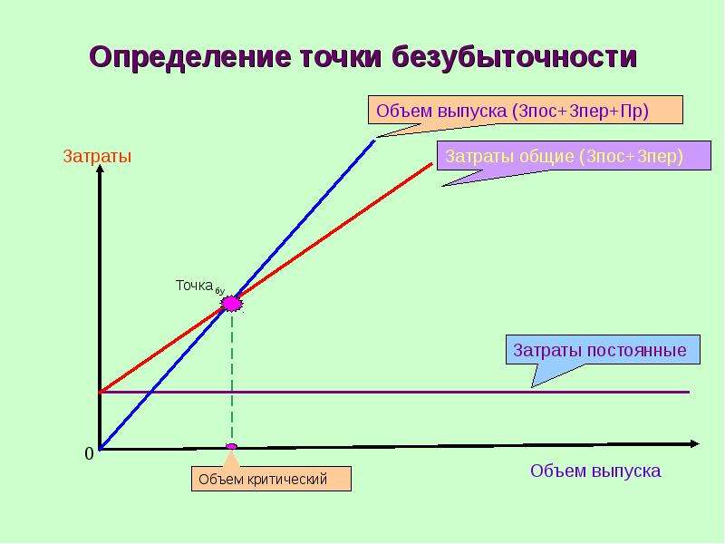 Расчет точки безубыточности: пример расчета с графиком в Excel — PowerBranding.ru