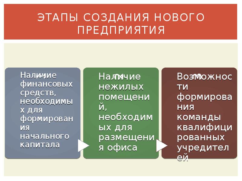 Этапы создания собственного дела: Как начать свой бизнес? Основные этапы — Финансы на vc.ru