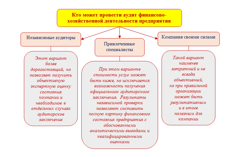 Аудит как провести: Простая методика внутреннего аудита за 7 шагов