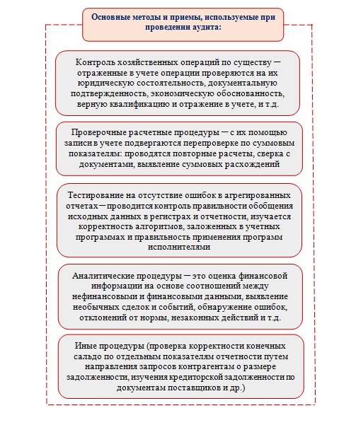 Аудит как провести: Простая методика внутреннего аудита за 7 шагов