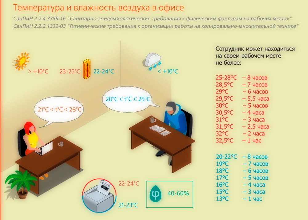 Условия труда офисного работника: Санитарный надзор - Управление Роспотребнадзора по Саратовской области