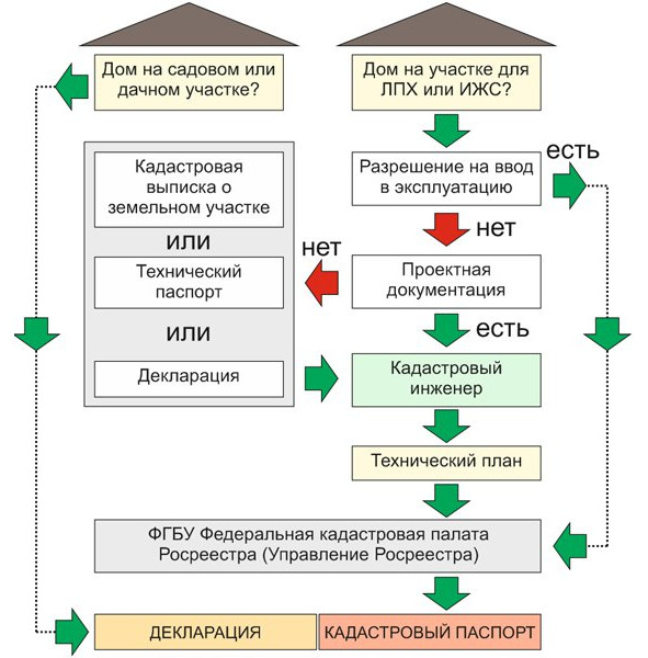 Какие документы нужны для оформления земли и дома в собственность: Какие документы нужны для оформления дома