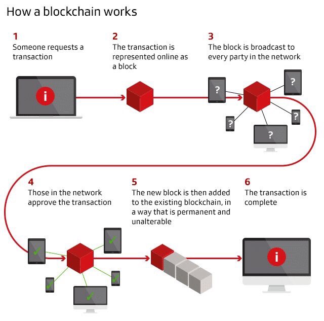 Блокчейн принцип работы: Технология блокчейн – принцип работы, применение в смарт контрактах и история криптовалюты – Блог Selectel