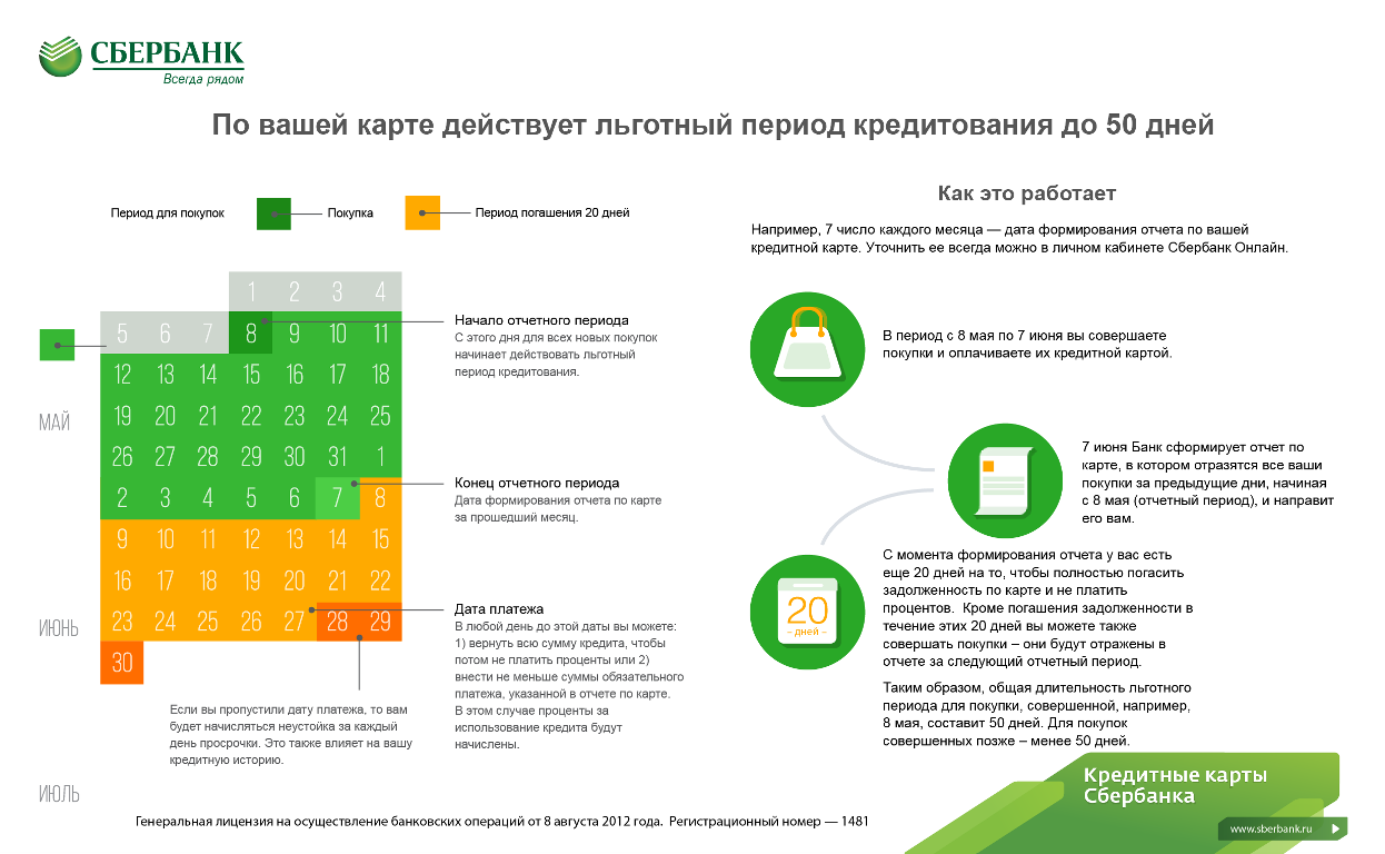 Беспроцентный период кредитной карты сбербанка: Как пользоваться кредитной картой — СберБанк