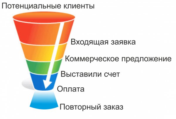 Как найти потенциальных клиентов: Страница не найдена - Блог