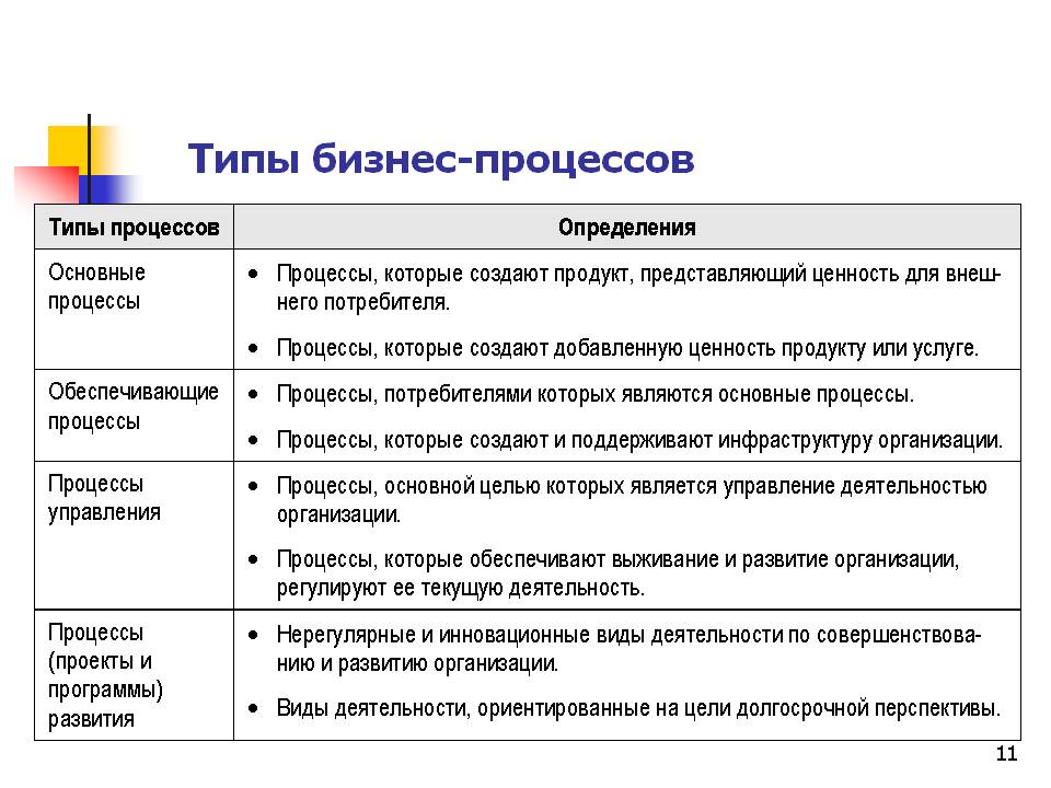 Тип бизнес проекта