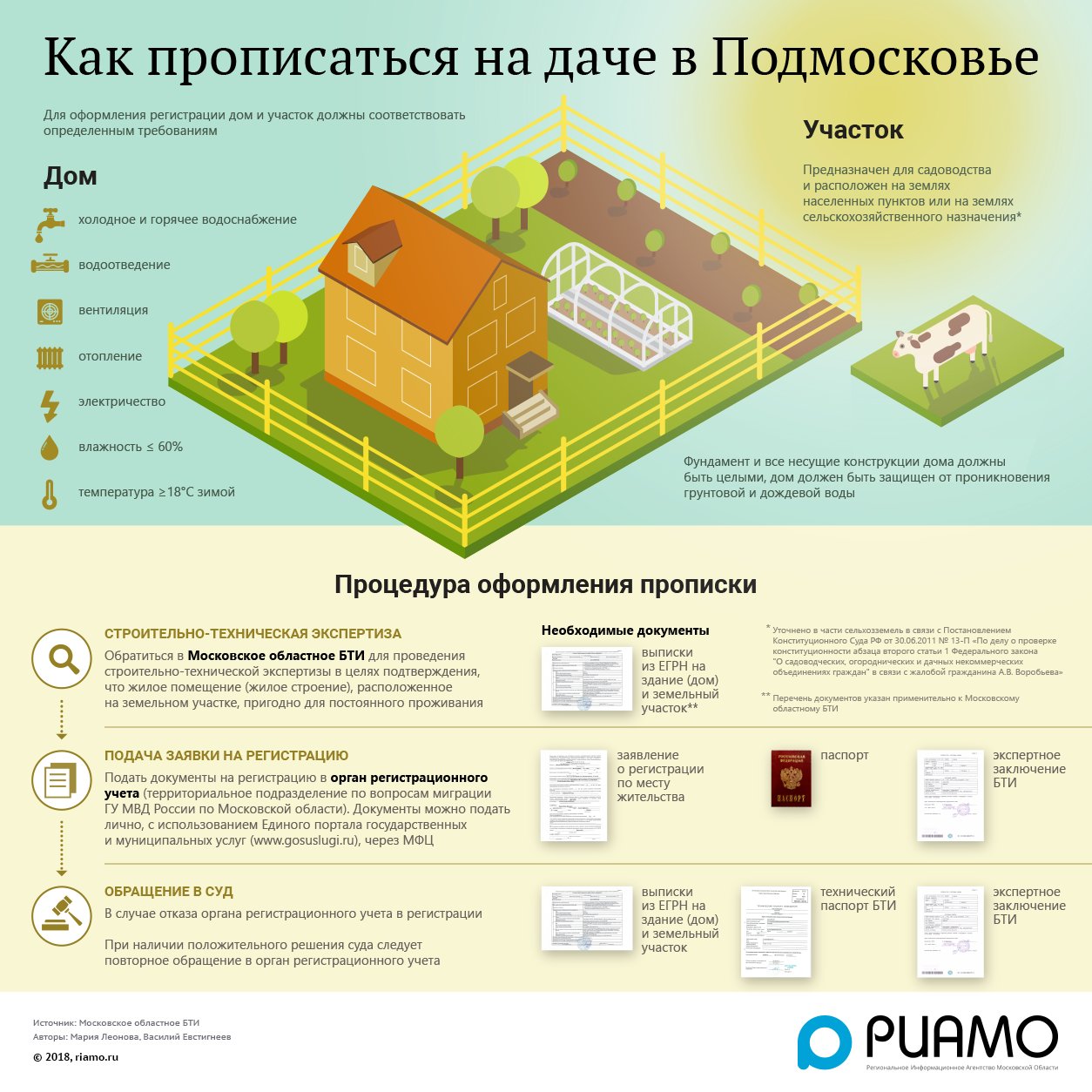 Порядок оформления в собственность земельного участка под ижс: как получить, какие документы нужны для оформления, какие строения можно возводить, достоинства и недостатки, отличия от СНТ, ЛПХ и ДНП