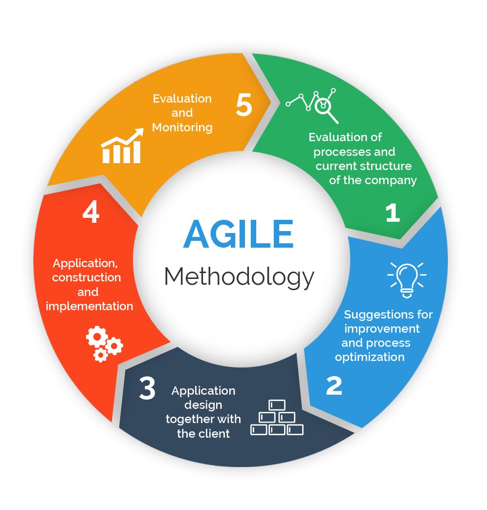 Чем agile отличается от скрама канбана и других фреймворков и методов