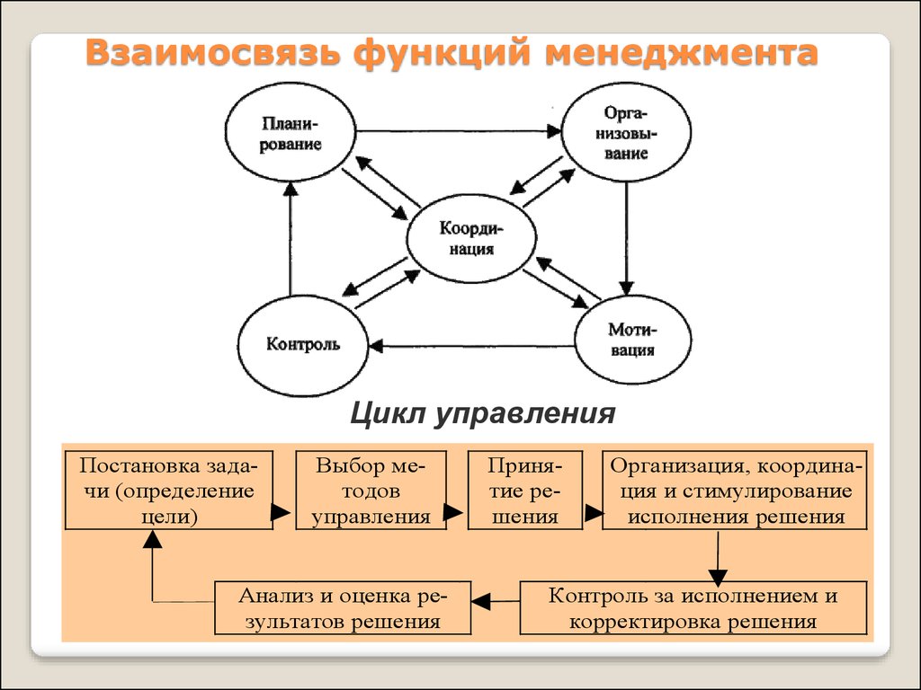 Процесс и система управления: Процесс управления | Система управления