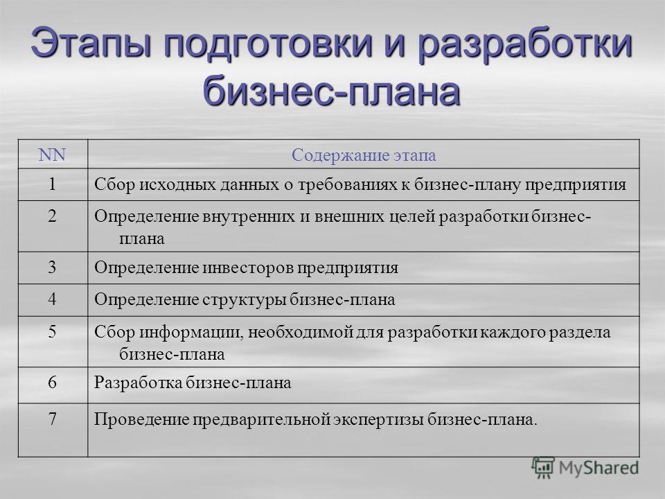 Этапы создания собственного дела: Как начать свой бизнес? Основные этапы — Финансы на vc.ru