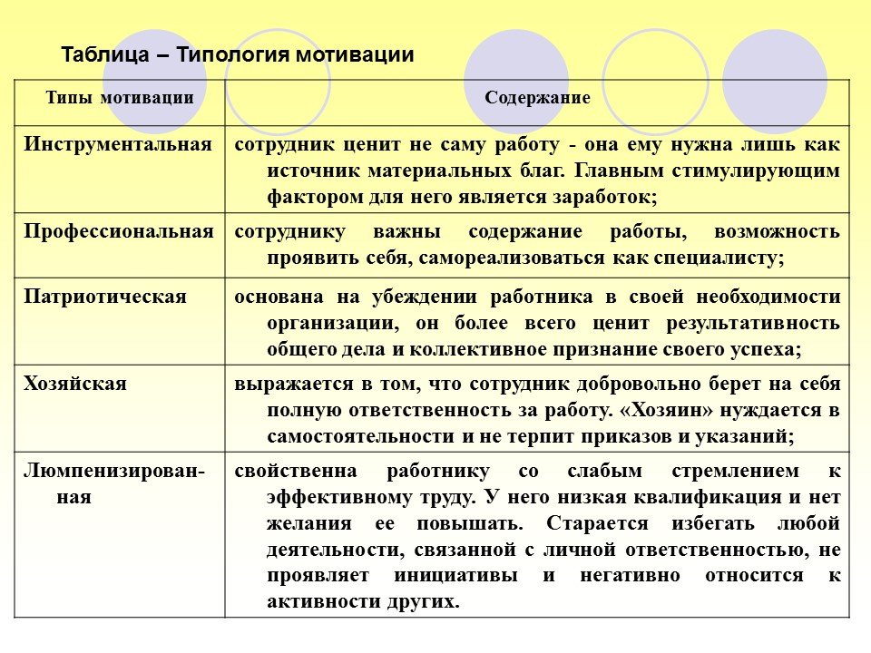 Типы работников: Типы сотрудников и способы их мотивации — Карьера на vc.ru