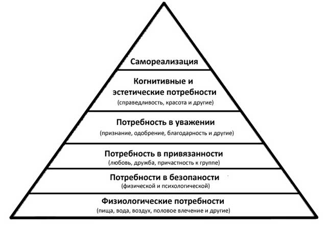 Классификация потребностей по Маслоу